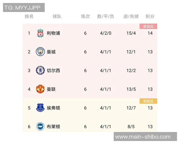 英超球队75分钟后进球统计布莱顿领跑利物浦紧随其后